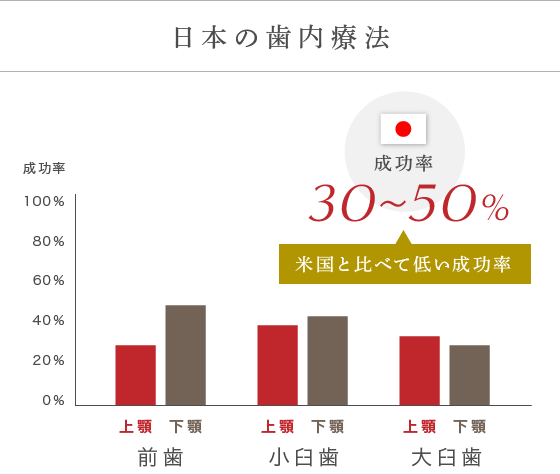 米国歯内療法専門医による治療